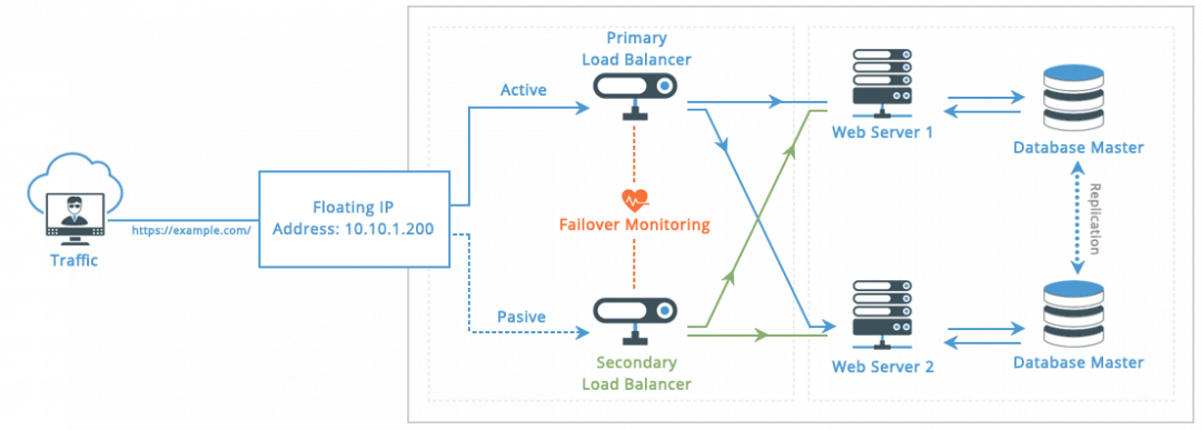 What is High Availability Hosting? | RoseHosting