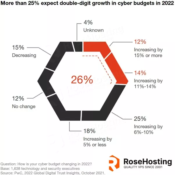 Over 25% of Businesses Expect a Double Digit Cyber Budget Growth In 2022