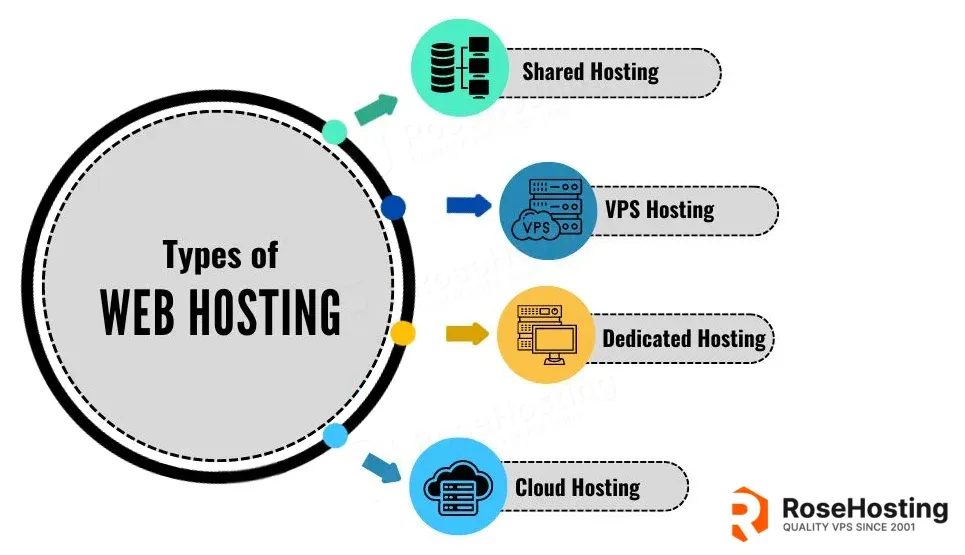 Types of Web Hosting